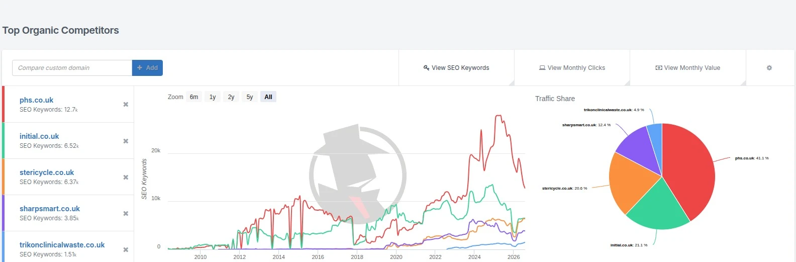 SpyFu top organic competitors for phs.co.uk: SEO keywords over time for phs.co.uk, initial.co.uk, stericycle.co.uk, sharpsmart.co.uk and trikonclinicalwaste.co.uk, with a traffic share pie chart showing phs.co.uk at 41.1%